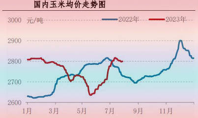 7月肉雞市場行情分析及8月行情預測