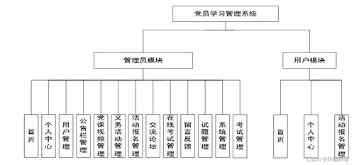 基于SSM框架的黨員學習管理系統 應對計算機畢業設計困境與系統集成解決方案