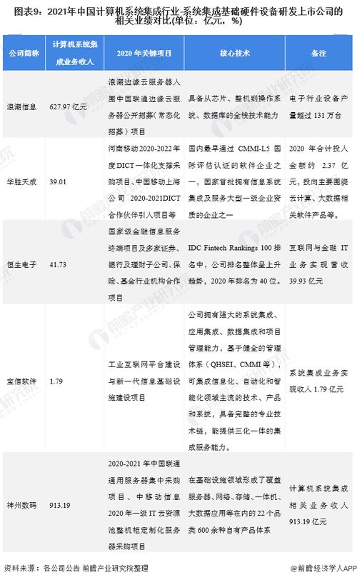 2021年計算機系統集成行業上市公司全方位對比 業務布局、業績表現與未來規劃全景分析