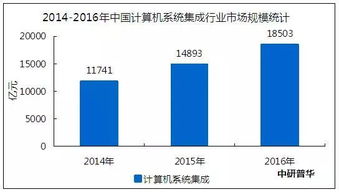 計算機系統集成行業市場需求與規模深度剖析