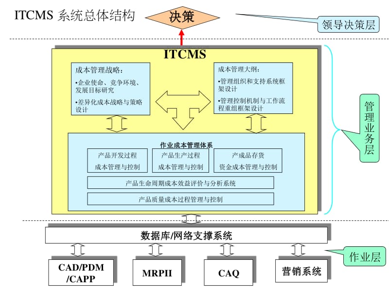 集成化企業工程及其應用 從概念到實踐
