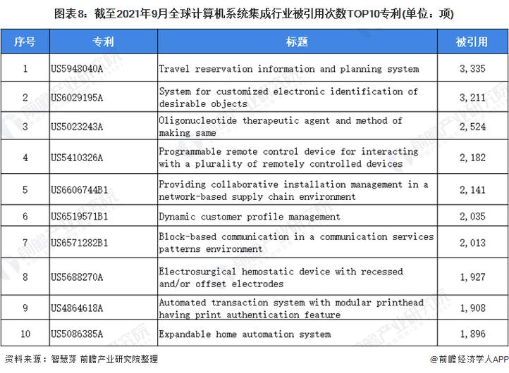2021年全球計算機系統集成行業技術全景圖譜 專利申請態勢與技術創新洞察